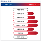 분석,기관,외국인,수급,예상