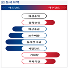 분석,기관,외국인,수급,예상,현재