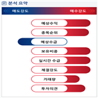 분석,기관,외국인,예상,수급