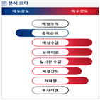 분석,기관,외국인,수급,예상