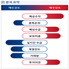 분석,외국인,기관,예상,수급,현재