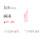 종목,코스닥,상승세,0.1,기록,반면,보이,0.51