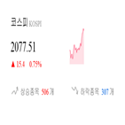 코스피,종목,상승세,반면,0.75,0.5,기사