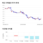 종목,점수,투자,육일씨엔에쓰,기록,주가