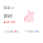 코스피,종목,상승세,반면,0.56,기사,0.37