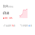 코스닥,종목,상승세,반면,부품,0.31,제조,기사