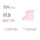 종목,코스닥,상승세,부품,제조,0.9,기사,반면