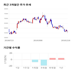 종목,점수,투자,더블유게임즈,기록,측면