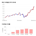 종목,점수,투자,대림산업,기록,주가