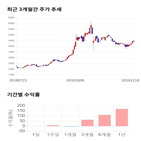 종목,점수,투자,모비스,기록,주가