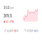 종목,코스피,상승세,반면,1.7,상승,보이