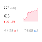 코스닥,종목,상승세,0.63,제조,부품,0.96,보이