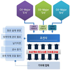 해양플랜트,기자재,국제표준,국내,주도