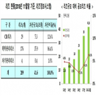 리츠,투자,상장,공모,자산,내년,활성화