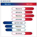 분석,예상,기관,외국인,수급,증가
