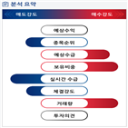 분석,외국인,기관,수급,예상