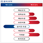 분석,기관,외국인,수급,증가