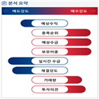 분석,예상,외국인,기관,수급,매수