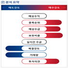 분석,기관,외국인,수급,예상,실시간