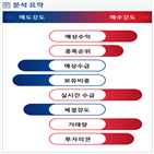 분석,매출,기관,외국인,수급,예상,카카오