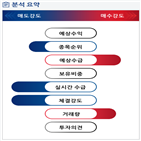 기관,외국인,분석,수급,예상