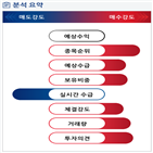 분석,기관,외국인,수급,상승,매수