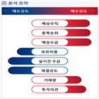 분석,예상,수급,기관,외국인