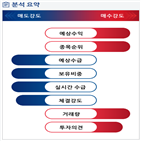 분석,예상,수급,외국인,기관,매도