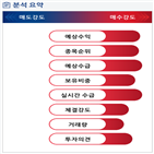 분석,기관,외국인,수급,예상,매수