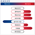 분석,수급,외국인,기관,예상,현재