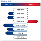 분석,기관,외국인,수급,예상