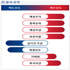 분석,기관,외국인,예상,수급