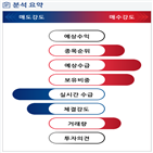 분석,외국인,기관,수급,현재,예상