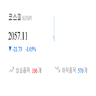 종목,코스피,하락,보이,기록,기사