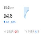 코스피,종목,하락,반면,0.46,하락세,보이
