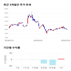 종목,점수,투자,이건산업,기록,주가