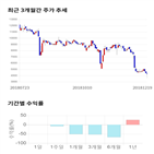 종목,점수,투자,기업,인트로메딕,기록