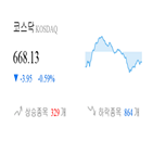 종목,반면,코스닥,마감,하락,상승세,부품,0.42
