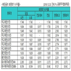 금리,국고채,하락