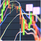 상승,지수,하락,코스피,반면,전날