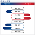 분석,기관,외국인,예상,수급