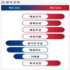 분석,예상,기관,외국인,수급,실시간,현재