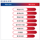 분석,예상,기관,외국인,수급,매수