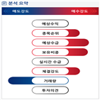 분석,기관,외국인,수급,대비