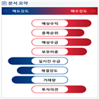 분석,예상,외국인,기관,수급,증가