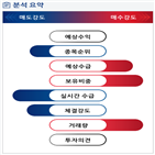 분석,기관,외국인,수급,증가