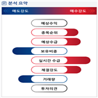 분석,증가,외국인,기관,수급