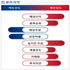 분석,예상,기관,외국인,수급,중국인