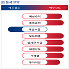 분석,예상,수급,기관,외국인,실시간