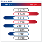 분석,기관,외국인,수급,예상,실시간